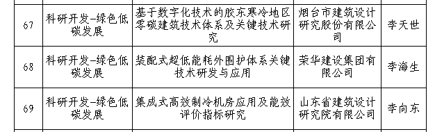 南宫28建设集团2022年度住房城乡建设科技计划项目通过专家评审(图3)